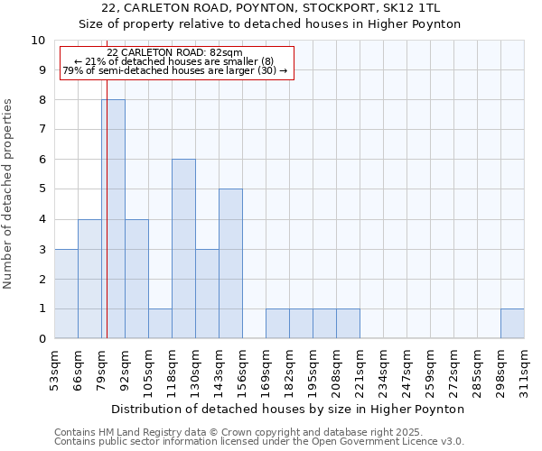22, CARLETON ROAD, POYNTON, STOCKPORT, SK12 1TL: Size of property relative to detached houses houses in Higher Poynton