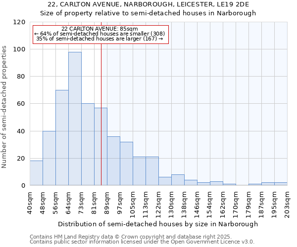 22, CARLTON AVENUE, NARBOROUGH, LEICESTER, LE19 2DE: Size of property relative to semi-detached houses houses in Narborough