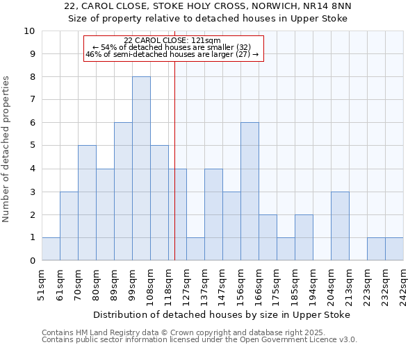22, CAROL CLOSE, STOKE HOLY CROSS, NORWICH, NR14 8NN: Size of property relative to detached houses houses in Upper Stoke