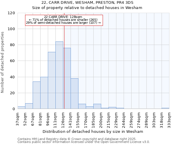 22, CARR DRIVE, WESHAM, PRESTON, PR4 3DS: Size of property relative to detached houses houses in Wesham