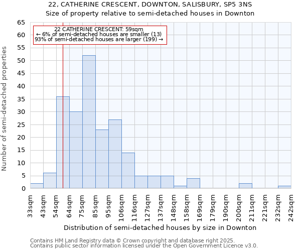 22, CATHERINE CRESCENT, DOWNTON, SALISBURY, SP5 3NS: Size of property relative to semi-detached houses houses in Downton