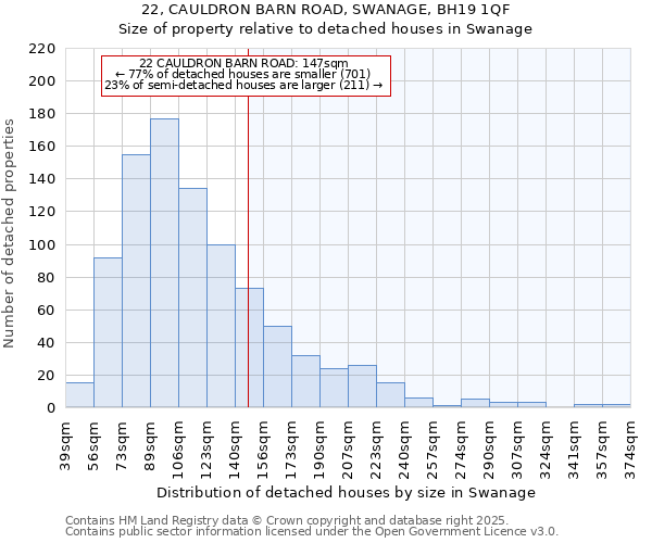 22, CAULDRON BARN ROAD, SWANAGE, BH19 1QF: Size of property relative to detached houses houses in Swanage