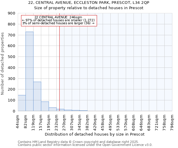 22, CENTRAL AVENUE, ECCLESTON PARK, PRESCOT, L34 2QP: Size of property relative to detached houses houses in Prescot