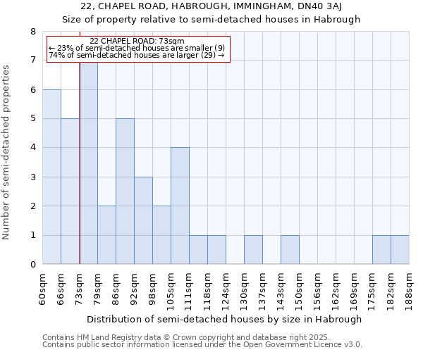 22, CHAPEL ROAD, HABROUGH, IMMINGHAM, DN40 3AJ: Size of property relative to semi-detached houses houses in Habrough