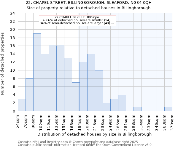 22, CHAPEL STREET, BILLINGBOROUGH, SLEAFORD, NG34 0QH: Size of property relative to detached houses houses in Billingborough