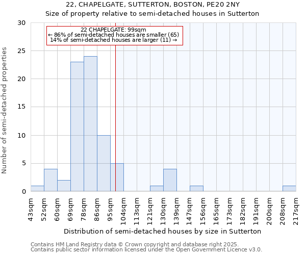 22, CHAPELGATE, SUTTERTON, BOSTON, PE20 2NY: Size of property relative to semi-detached houses houses in Sutterton