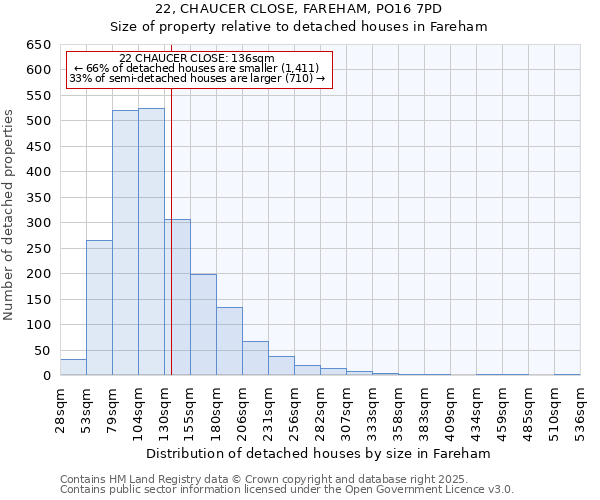 22, CHAUCER CLOSE, FAREHAM, PO16 7PD: Size of property relative to detached houses houses in Fareham