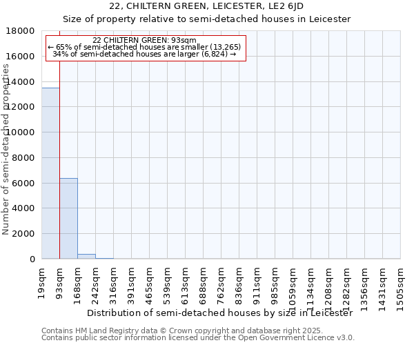 22, CHILTERN GREEN, LEICESTER, LE2 6JD: Size of property relative to semi-detached houses houses in Leicester