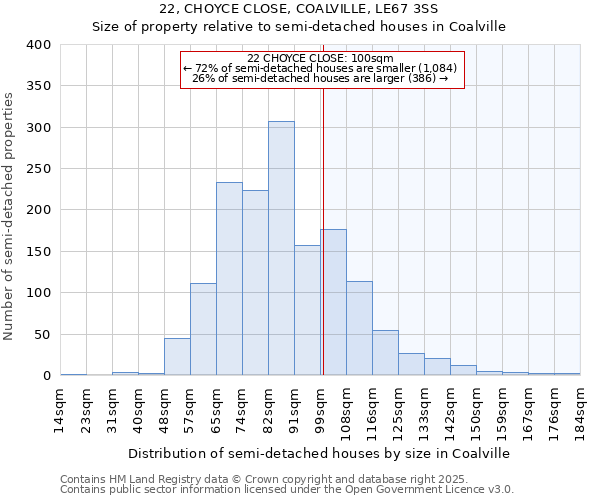 22, CHOYCE CLOSE, COALVILLE, LE67 3SS: Size of property relative to semi-detached houses houses in Coalville