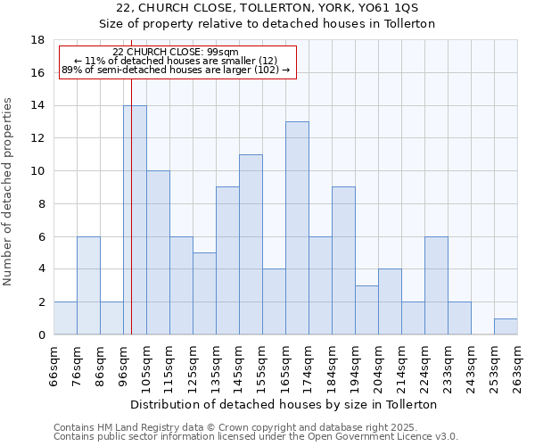 22, CHURCH CLOSE, TOLLERTON, YORK, YO61 1QS: Size of property relative to detached houses houses in Tollerton
