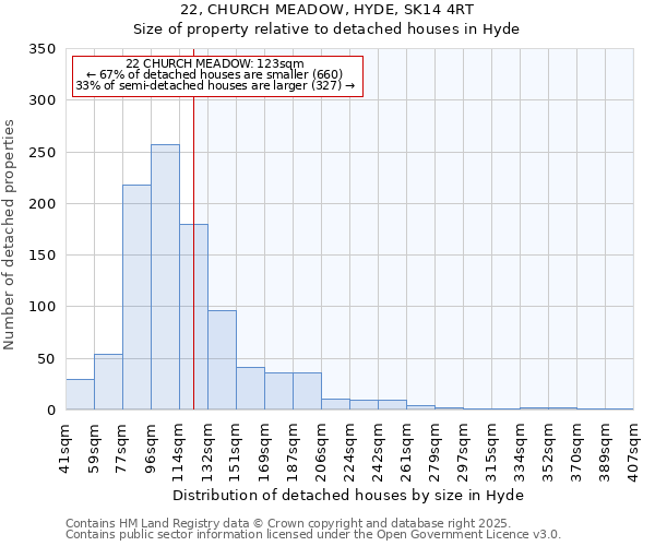 22, CHURCH MEADOW, HYDE, SK14 4RT: Size of property relative to detached houses houses in Hyde