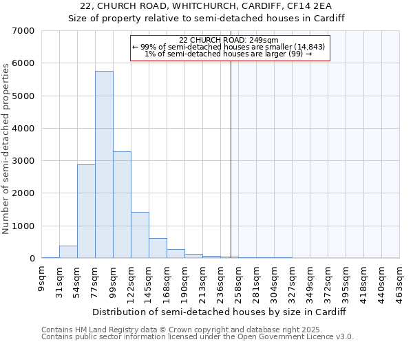 22, CHURCH ROAD, WHITCHURCH, CARDIFF, CF14 2EA: Size of property relative to semi-detached houses houses in Cardiff