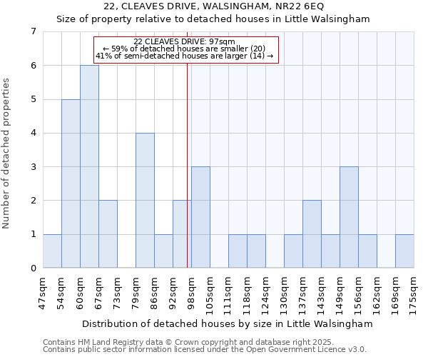 22, CLEAVES DRIVE, WALSINGHAM, NR22 6EQ: Size of property relative to detached houses houses in Little Walsingham