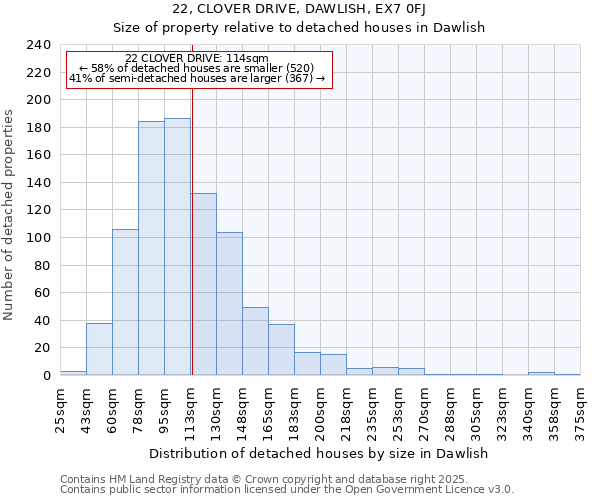 22, CLOVER DRIVE, DAWLISH, EX7 0FJ: Size of property relative to detached houses houses in Dawlish