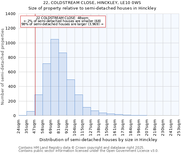 22, COLDSTREAM CLOSE, HINCKLEY, LE10 0WS: Size of property relative to semi-detached houses houses in Hinckley