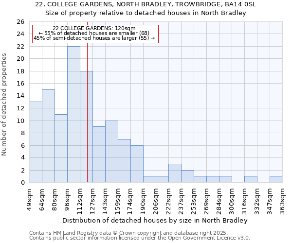 22, COLLEGE GARDENS, NORTH BRADLEY, TROWBRIDGE, BA14 0SL: Size of property relative to detached houses houses in North Bradley