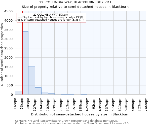 22, COLUMBIA WAY, BLACKBURN, BB2 7DT: Size of property relative to semi-detached houses houses in Blackburn