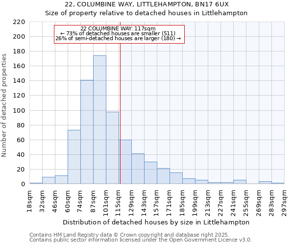 22, COLUMBINE WAY, LITTLEHAMPTON, BN17 6UX: Size of property relative to detached houses houses in Littlehampton