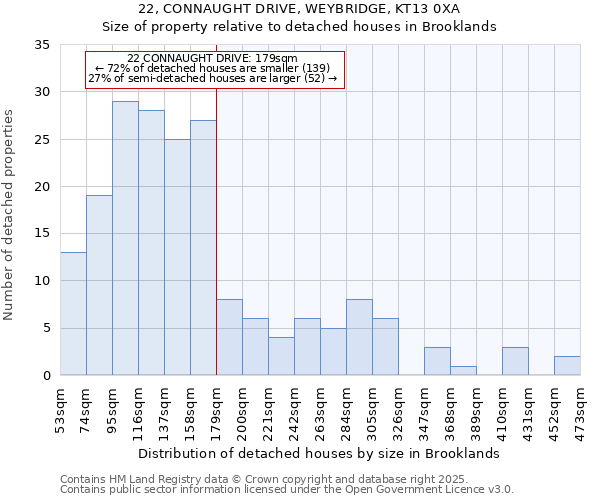 22, CONNAUGHT DRIVE, WEYBRIDGE, KT13 0XA: Size of property relative to detached houses houses in Brooklands