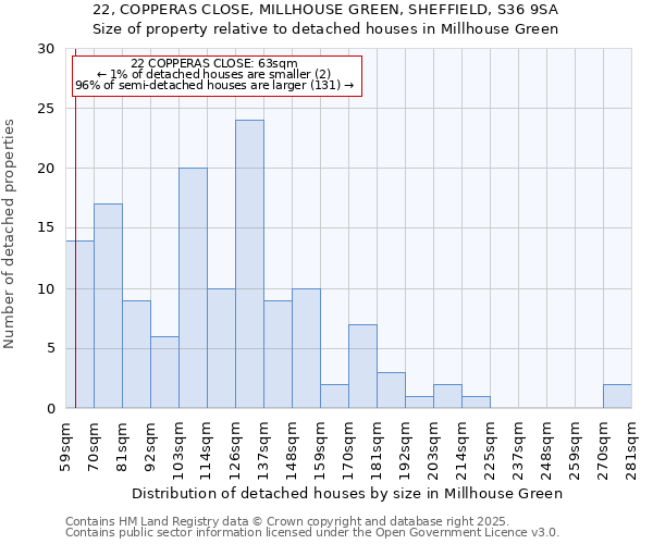 22, COPPERAS CLOSE, MILLHOUSE GREEN, SHEFFIELD, S36 9SA: Size of property relative to detached houses houses in Millhouse Green
