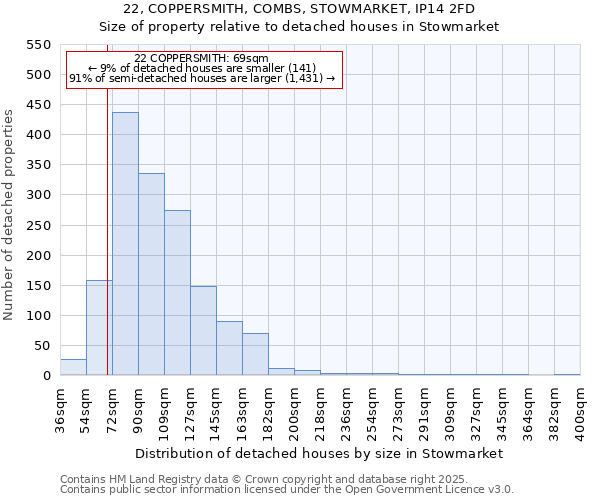 22, COPPERSMITH, COMBS, STOWMARKET, IP14 2FD: Size of property relative to detached houses houses in Stowmarket