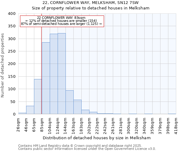 22, CORNFLOWER WAY, MELKSHAM, SN12 7SW: Size of property relative to detached houses houses in Melksham