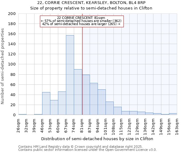 22, CORRIE CRESCENT, KEARSLEY, BOLTON, BL4 8RP: Size of property relative to semi-detached houses houses in Clifton