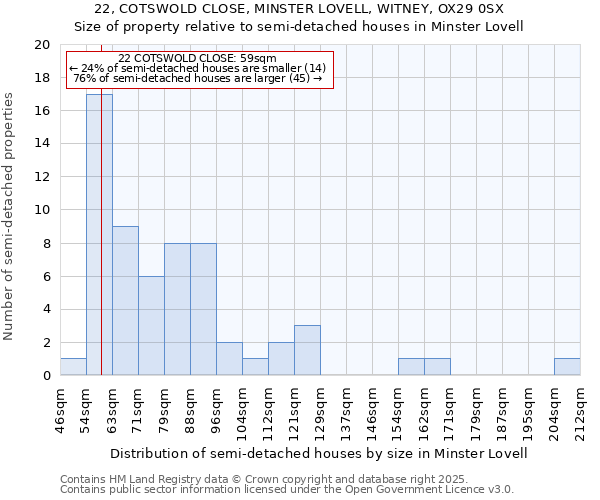 22, COTSWOLD CLOSE, MINSTER LOVELL, WITNEY, OX29 0SX: Size of property relative to semi-detached houses houses in Minster Lovell