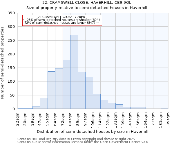 22, CRAMSWELL CLOSE, HAVERHILL, CB9 9QL: Size of property relative to semi-detached houses houses in Haverhill