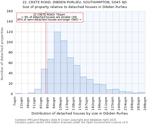 22, CRETE ROAD, DIBDEN PURLIEU, SOUTHAMPTON, SO45 4JS: Size of property relative to detached houses houses in Dibden Purlieu