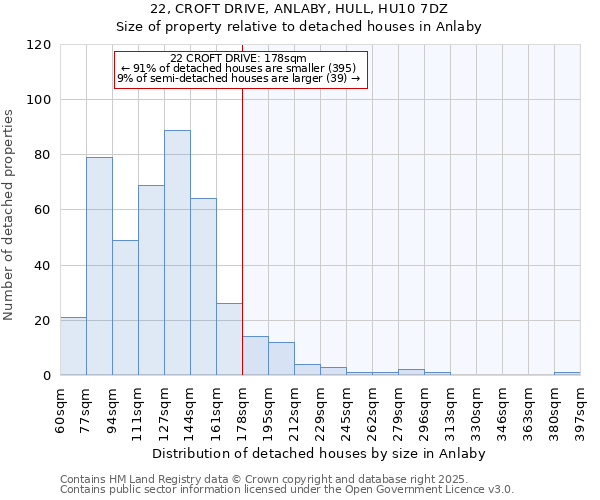 22, CROFT DRIVE, ANLABY, HULL, HU10 7DZ: Size of property relative to detached houses houses in Anlaby