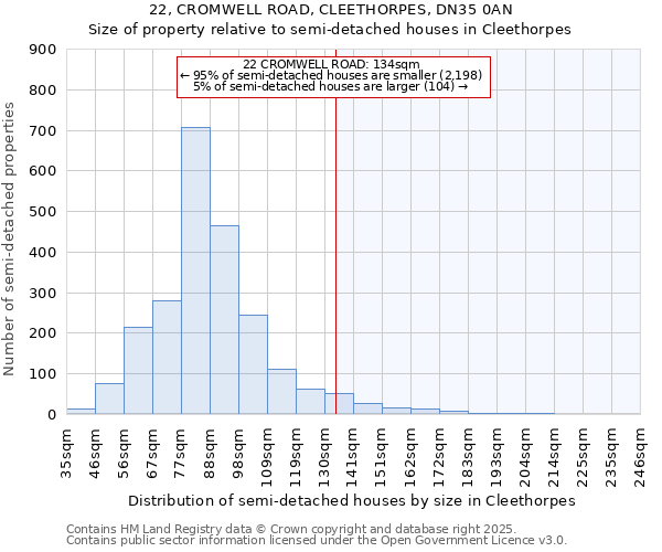 22, CROMWELL ROAD, CLEETHORPES, DN35 0AN: Size of property relative to semi-detached houses houses in Cleethorpes