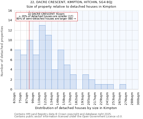 22, DACRE CRESCENT, KIMPTON, HITCHIN, SG4 8QJ: Size of property relative to detached houses houses in Kimpton