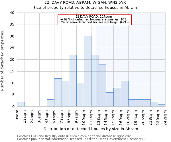 22, DAVY ROAD, ABRAM, WIGAN, WN2 5YX: Size of property relative to detached houses houses in Abram