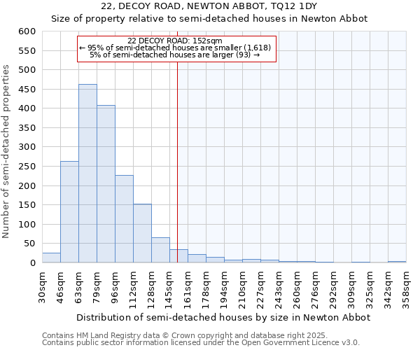 22, DECOY ROAD, NEWTON ABBOT, TQ12 1DY: Size of property relative to semi-detached houses houses in Newton Abbot