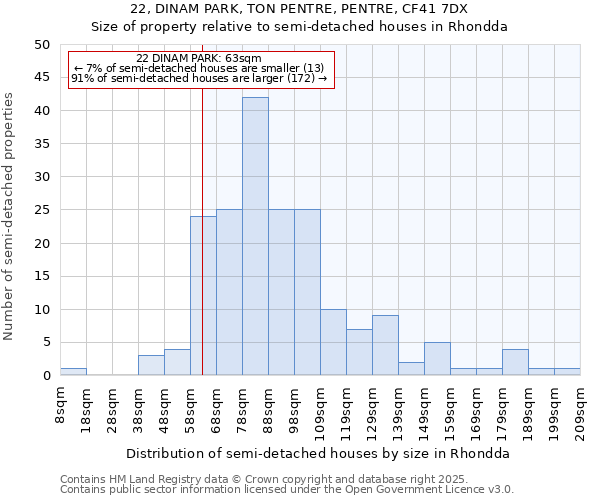 22, DINAM PARK, TON PENTRE, PENTRE, CF41 7DX: Size of property relative to semi-detached houses houses in Rhondda