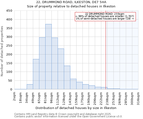 22, DRUMMOND ROAD, ILKESTON, DE7 5HA: Size of property relative to detached houses houses in Ilkeston