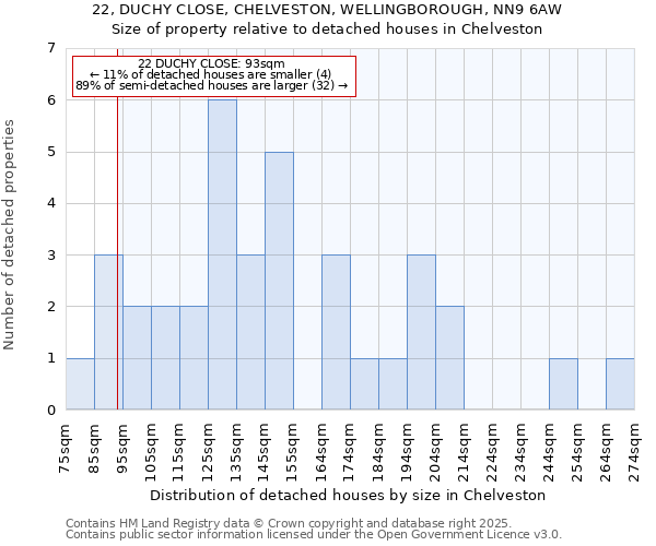 22, DUCHY CLOSE, CHELVESTON, WELLINGBOROUGH, NN9 6AW: Size of property relative to detached houses houses in Chelveston