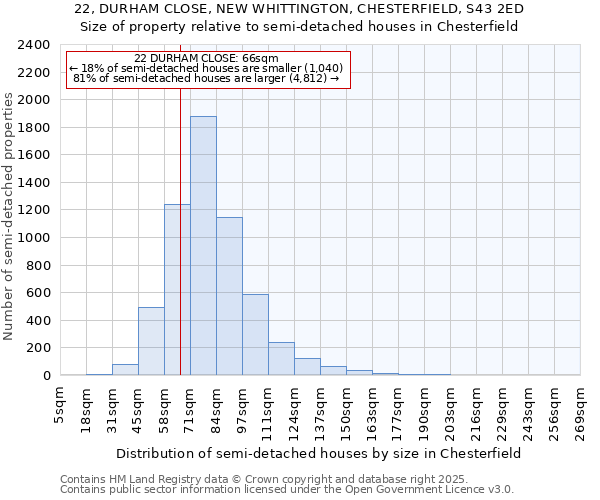 22, DURHAM CLOSE, NEW WHITTINGTON, CHESTERFIELD, S43 2ED: Size of property relative to semi-detached houses houses in Chesterfield