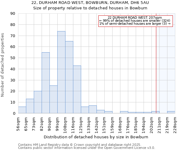 22, DURHAM ROAD WEST, BOWBURN, DURHAM, DH6 5AU: Size of property relative to detached houses houses in Bowburn