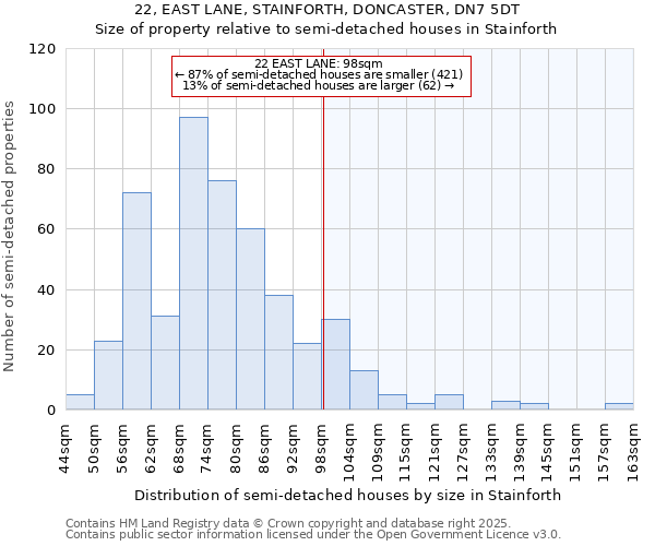22, EAST LANE, STAINFORTH, DONCASTER, DN7 5DT: Size of property relative to semi-detached houses houses in Stainforth