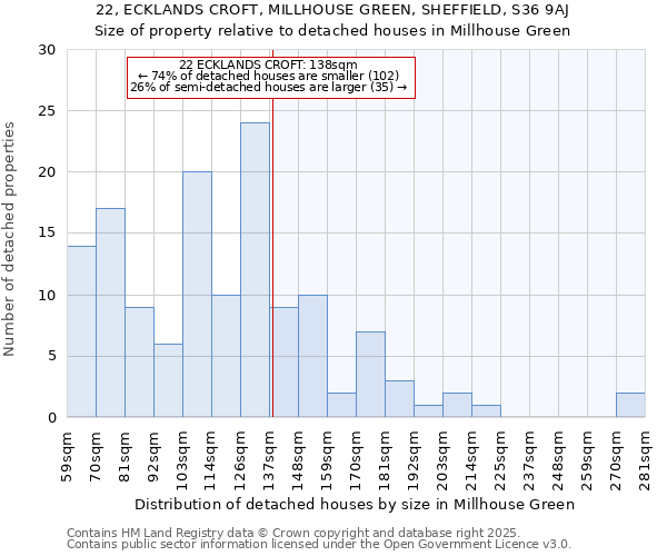 22, ECKLANDS CROFT, MILLHOUSE GREEN, SHEFFIELD, S36 9AJ: Size of property relative to detached houses houses in Millhouse Green