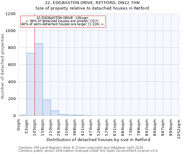 22, EDGBASTON DRIVE, RETFORD, DN22 7HN: Size of property relative to detached houses houses in Retford