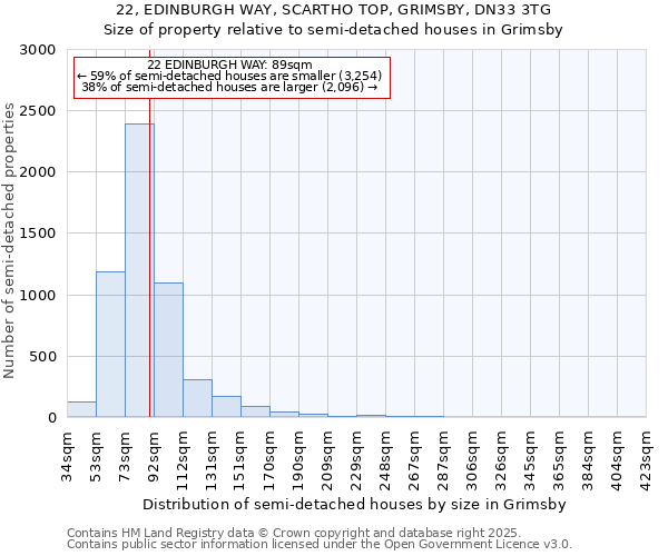 22, EDINBURGH WAY, SCARTHO TOP, GRIMSBY, DN33 3TG: Size of property relative to semi-detached houses houses in Grimsby