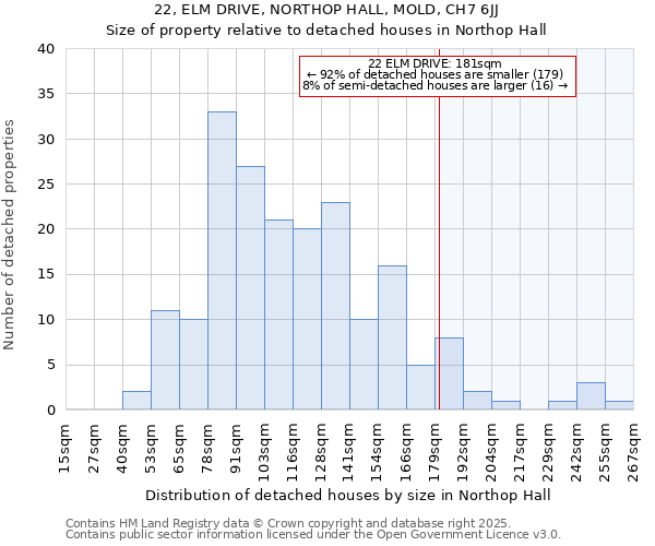 22, ELM DRIVE, NORTHOP HALL, MOLD, CH7 6JJ: Size of property relative to detached houses houses in Northop Hall