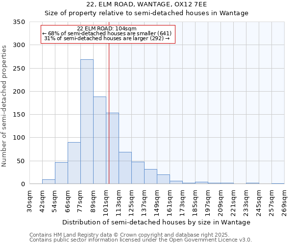 22, ELM ROAD, WANTAGE, OX12 7EE: Size of property relative to semi-detached houses houses in Wantage