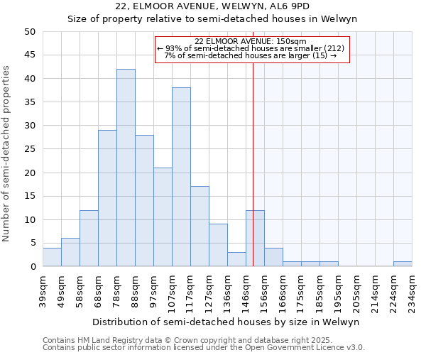 22, ELMOOR AVENUE, WELWYN, AL6 9PD: Size of property relative to semi-detached houses houses in Welwyn