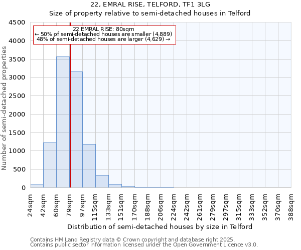 22, EMRAL RISE, TELFORD, TF1 3LG: Size of property relative to semi-detached houses houses in Telford