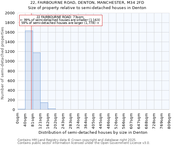 22, FAIRBOURNE ROAD, DENTON, MANCHESTER, M34 2FD: Size of property relative to semi-detached houses houses in Denton