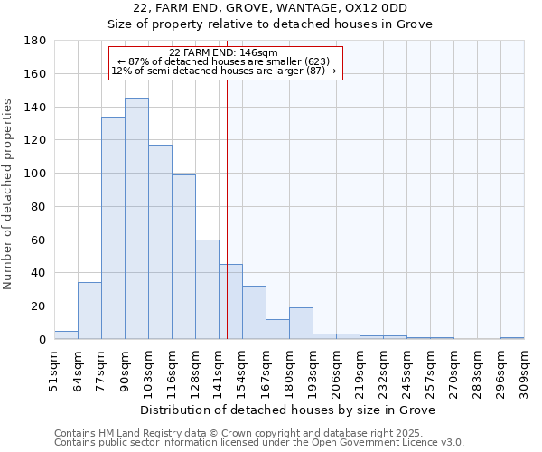 22, FARM END, GROVE, WANTAGE, OX12 0DD: Size of property relative to detached houses houses in Grove
